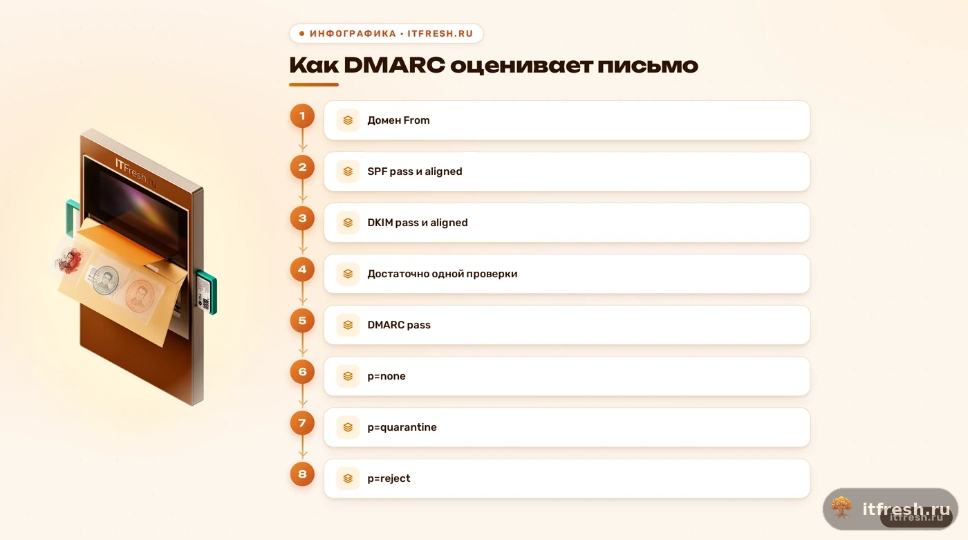 Схема проверки SPF и DKIM с выравниванием для DMARC