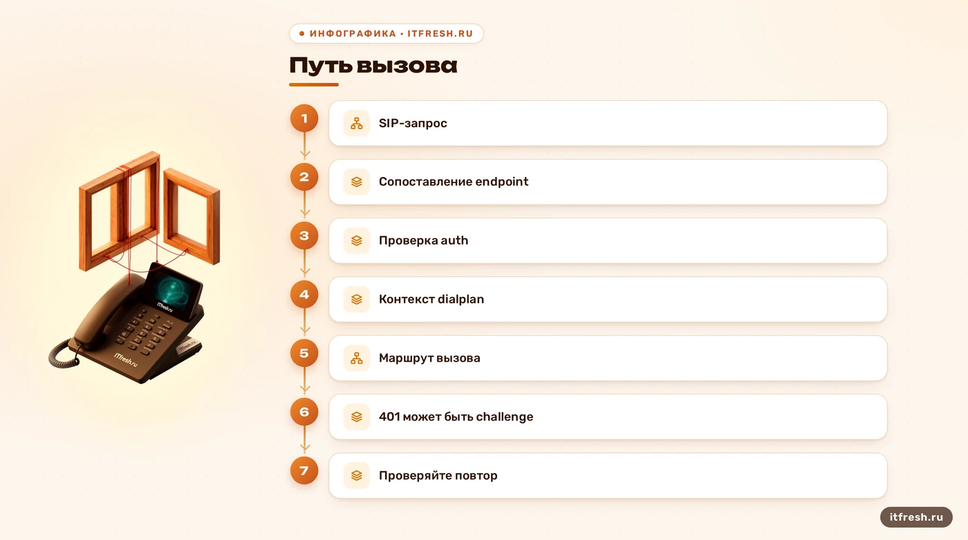 Схема пути SIP-вызова через endpoint, auth и dialplan в Asterisk
