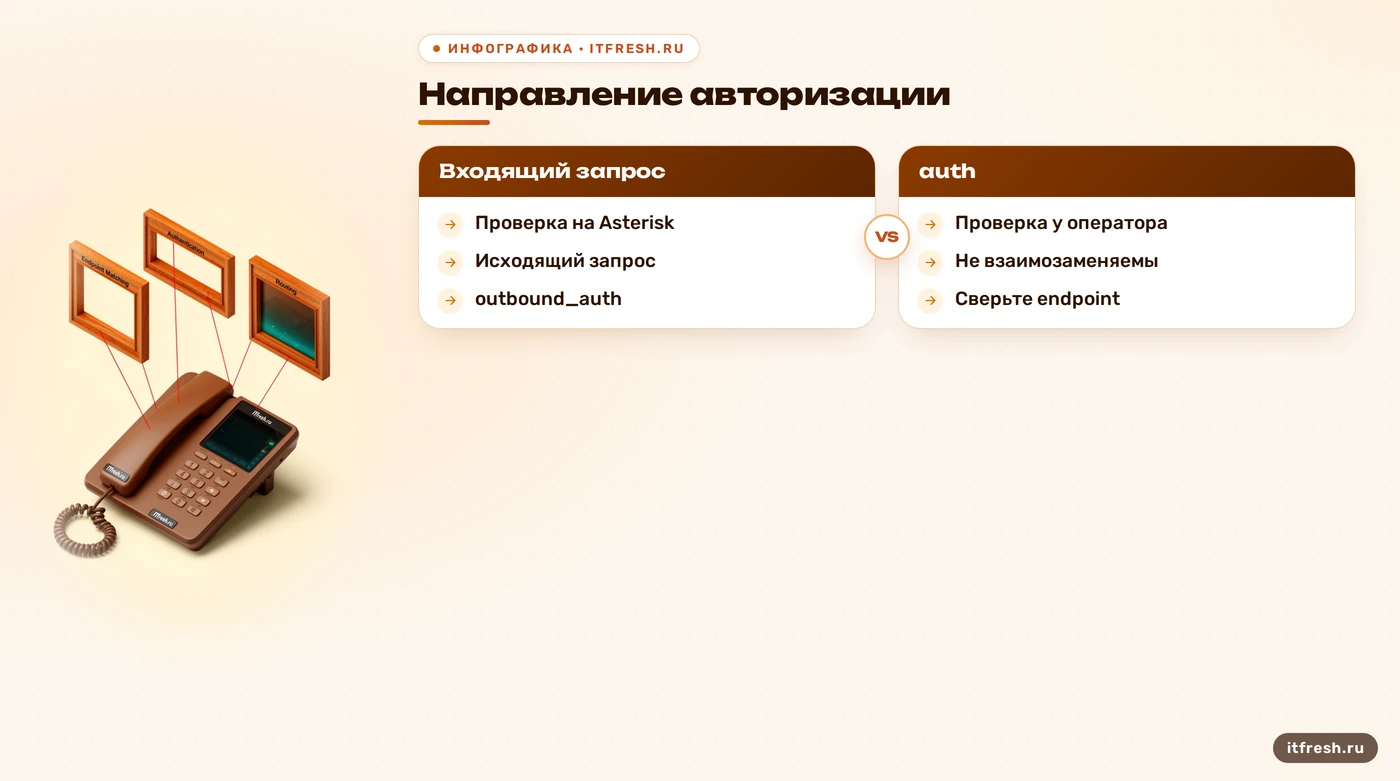 Сравнение auth и outbound_auth для входящих и исходящих запросов PJSIP