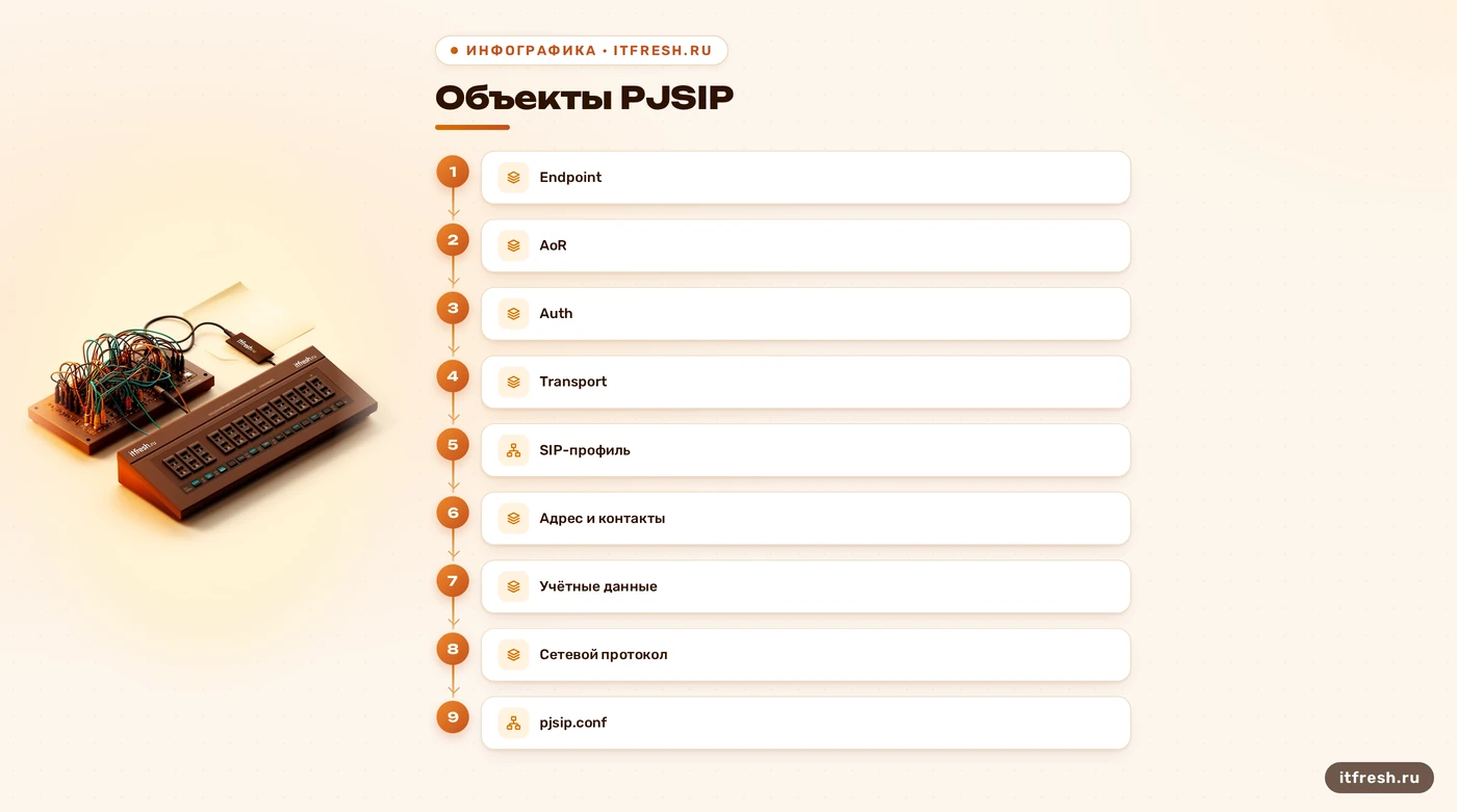 Схема объектов PJSIP: endpoint связан с AoR, auth и transport
