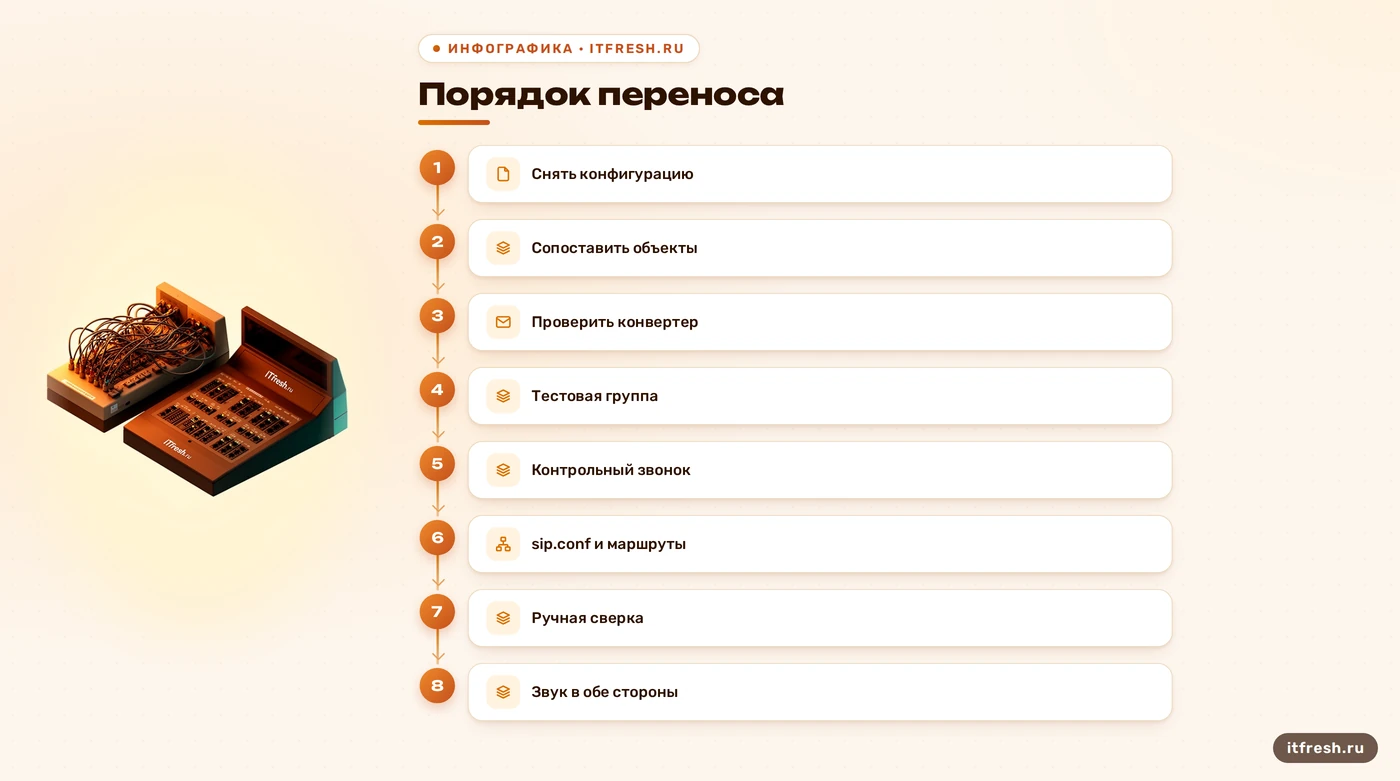 Последовательность миграции Asterisk с проверкой тестовых звонков