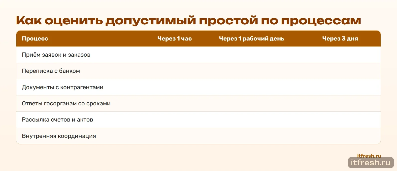 Как оценить допустимый простой по процессам