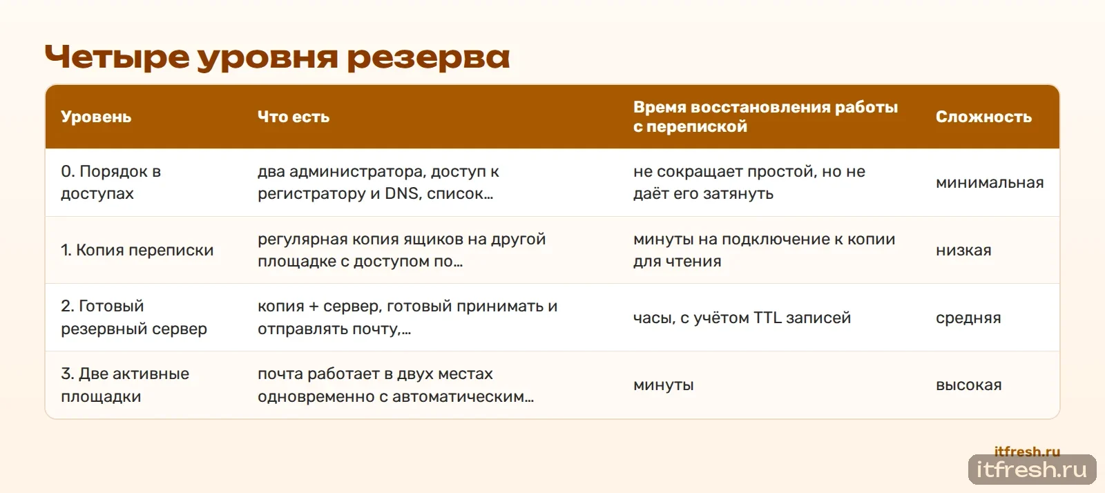 Четыре уровня резерва