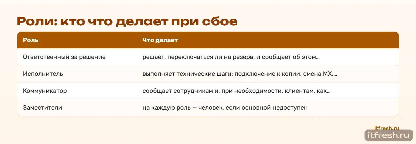 Роли: кто что делает при сбое