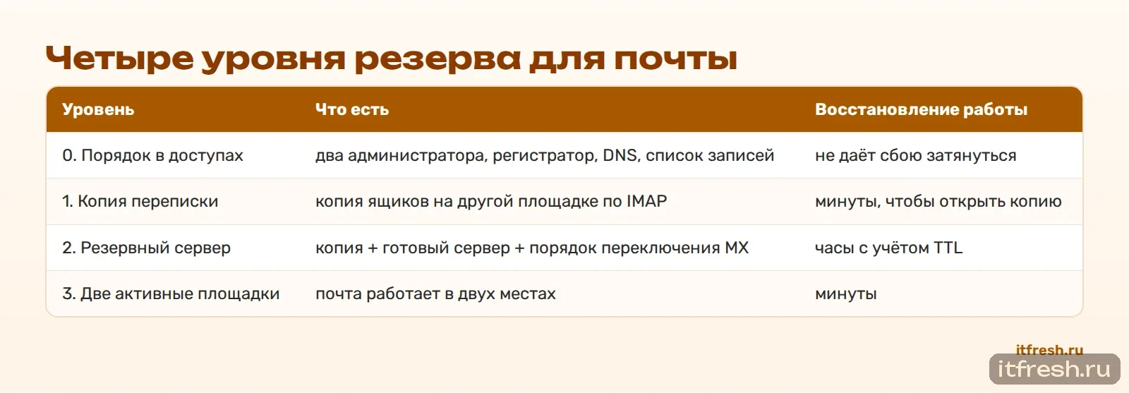 Четыре уровня резерва для почты