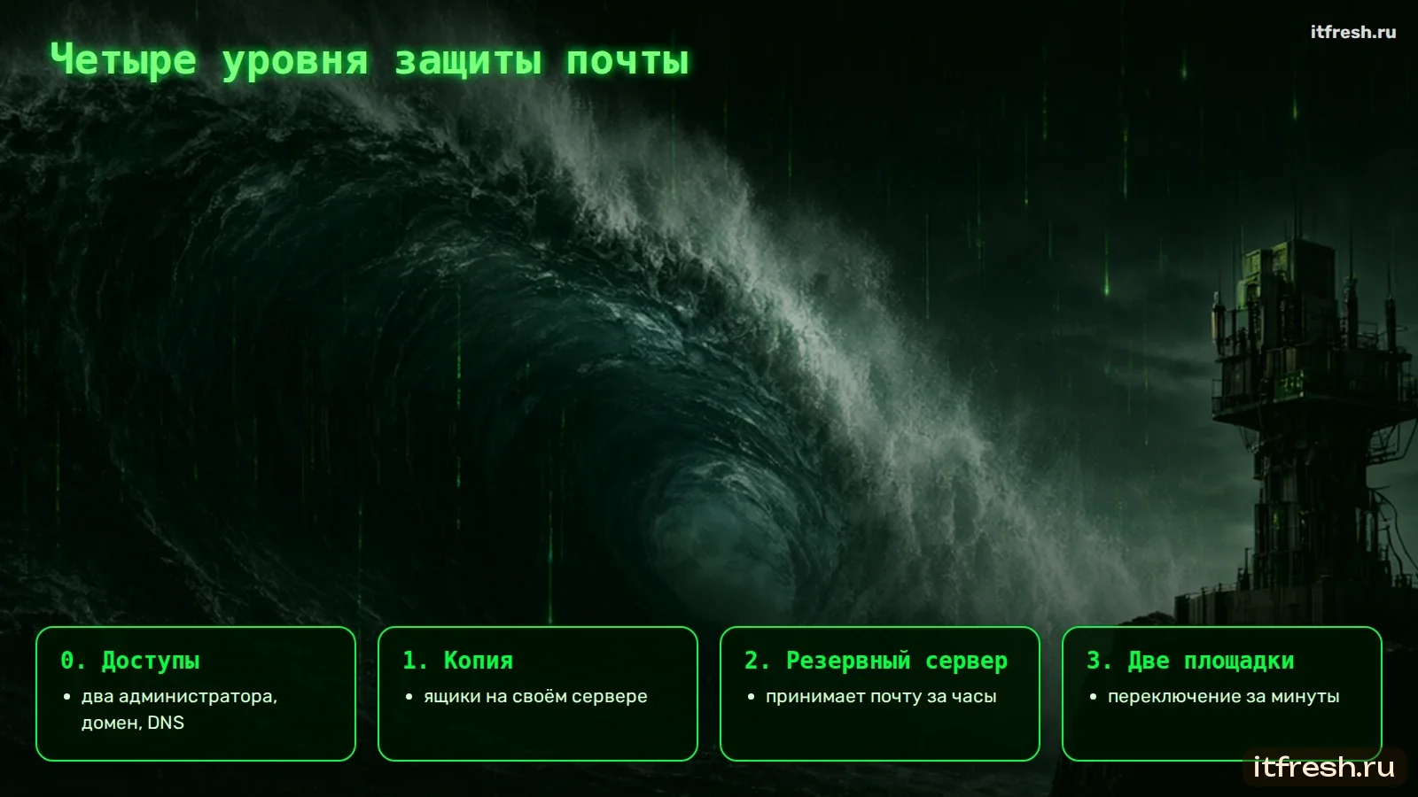 Четыре уровня защиты почты