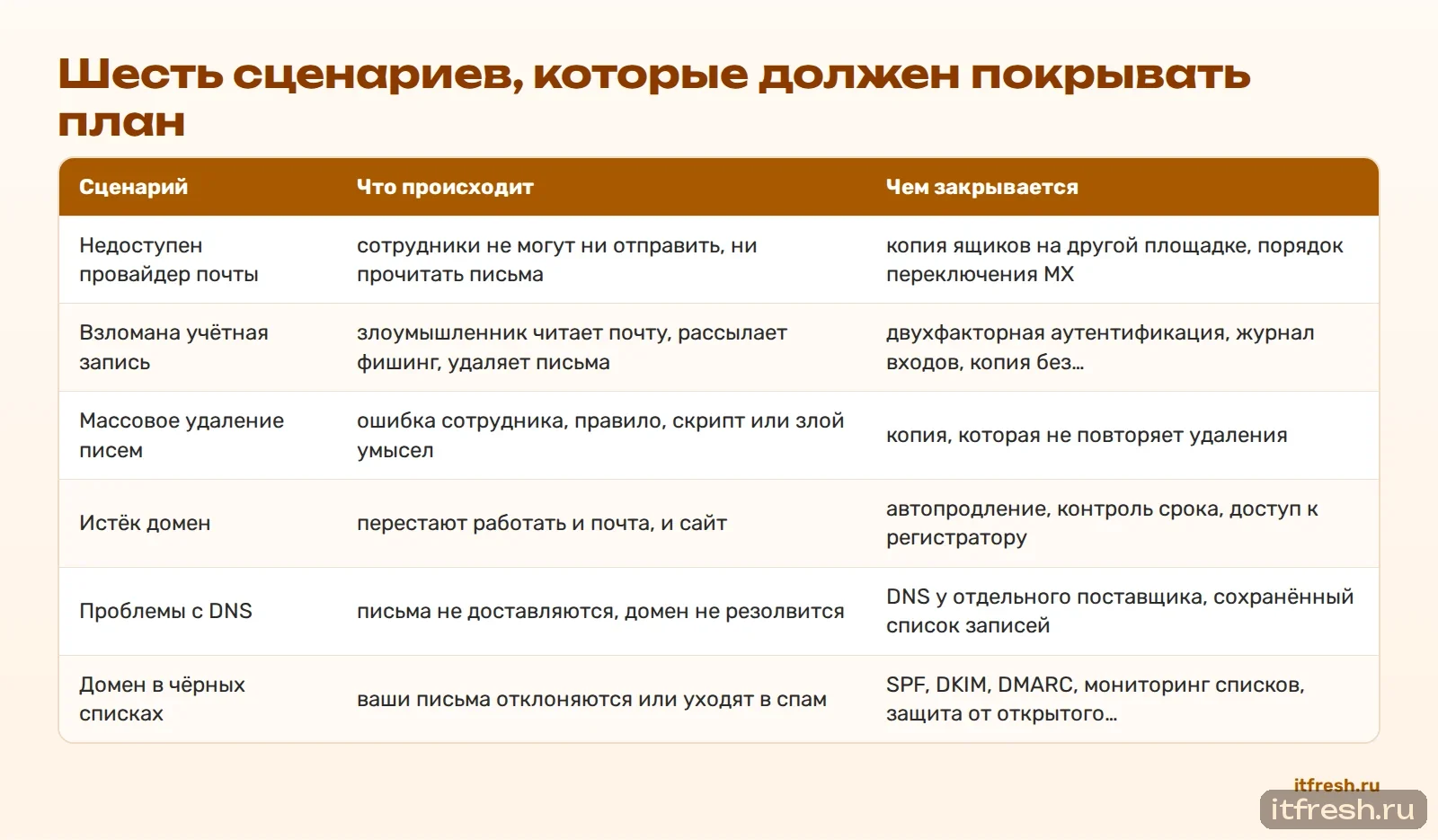 Шесть сценариев, которые должен покрывать план