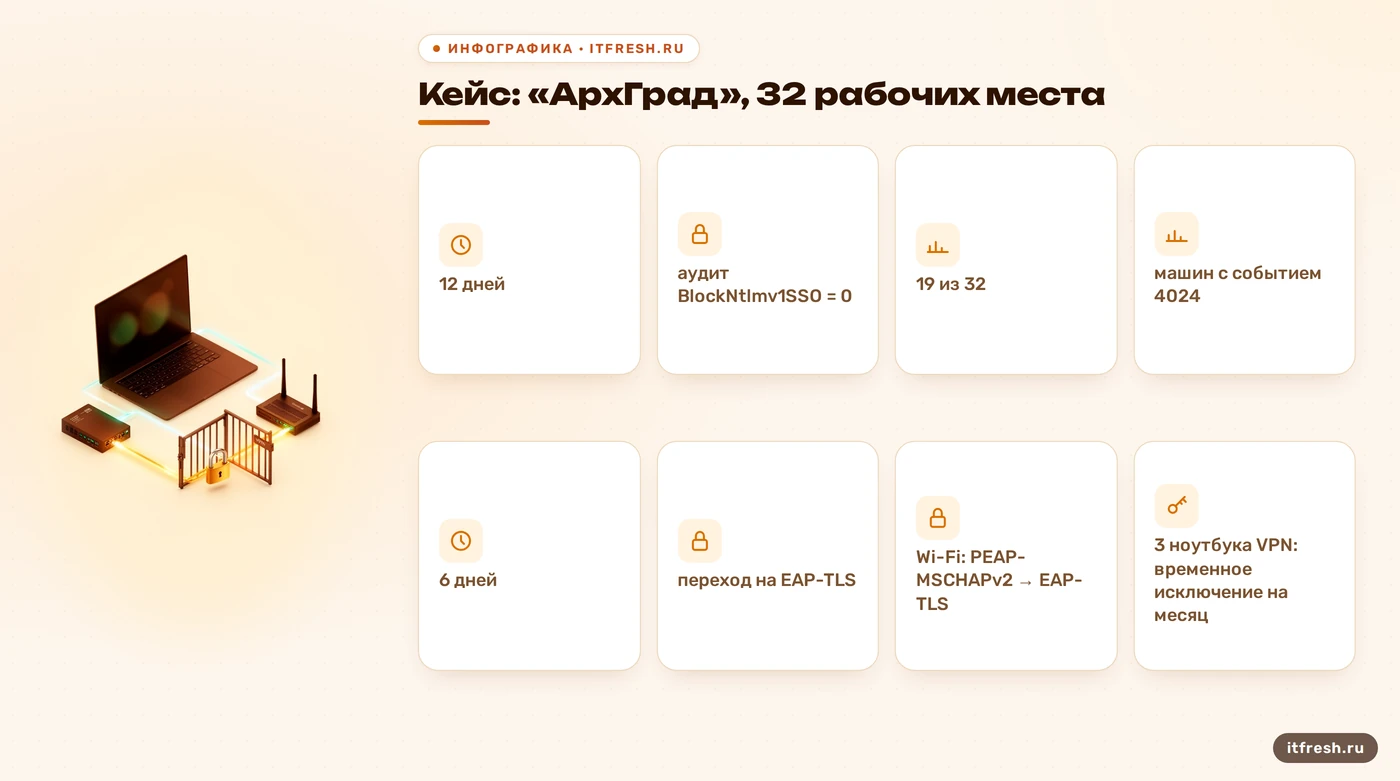 Результаты перехода бюро на 32 рабочих места с PEAP-MSCHAPv2 на EAP-TLS после аудита событий 4024