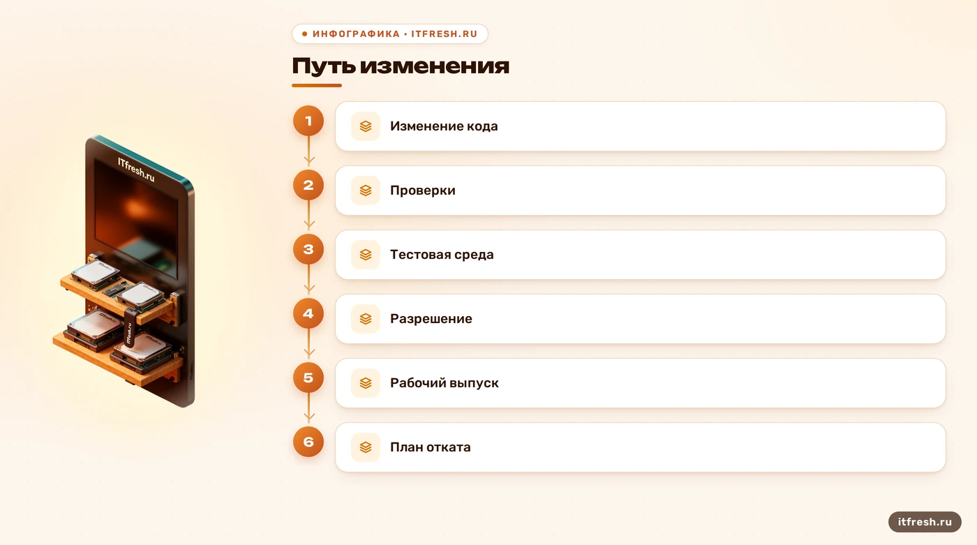 Схема CI/CD от изменения кода до рабочего выпуска