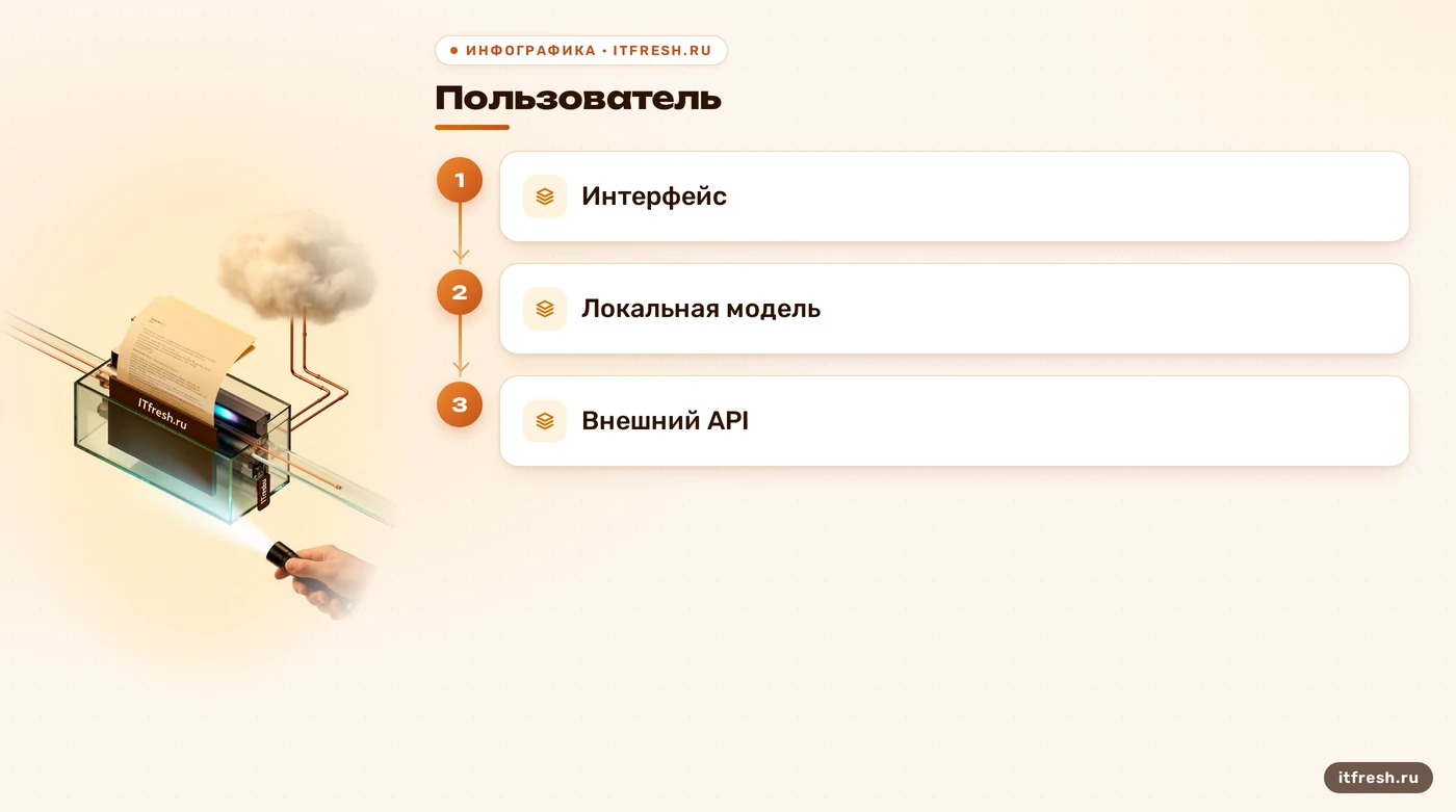Схема компонентов и возможного внешнего вызова