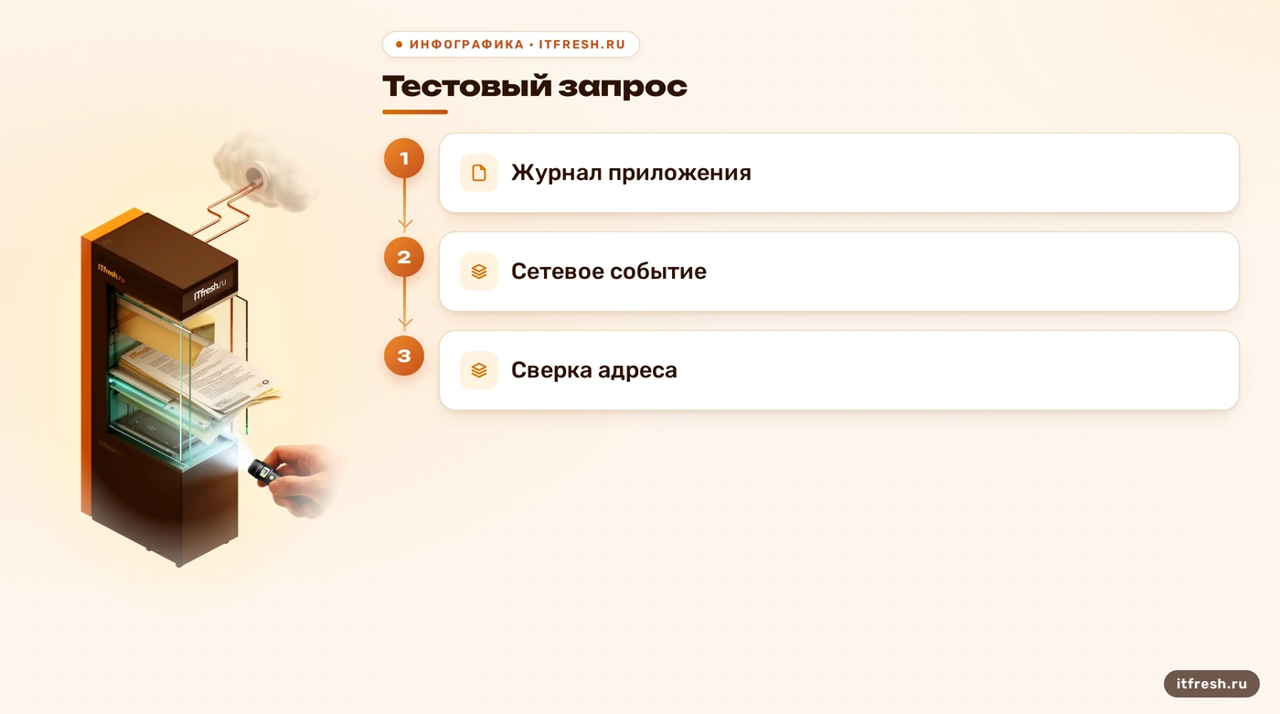 Последовательность проверки исходящего соединения