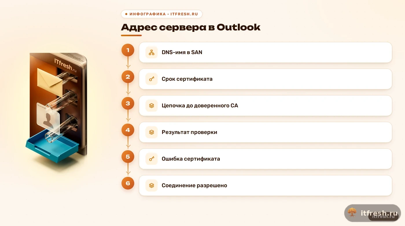 Схема проверки имени, срока и цепочки сертификата почтового сервера