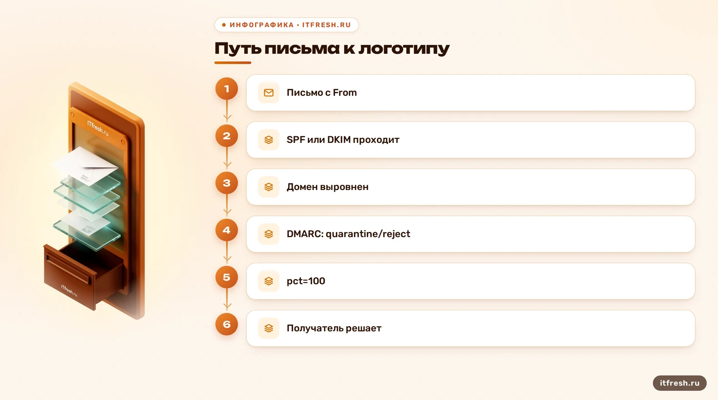 Схема проверок BIMI от SPF и DKIM до решения почтового сервиса