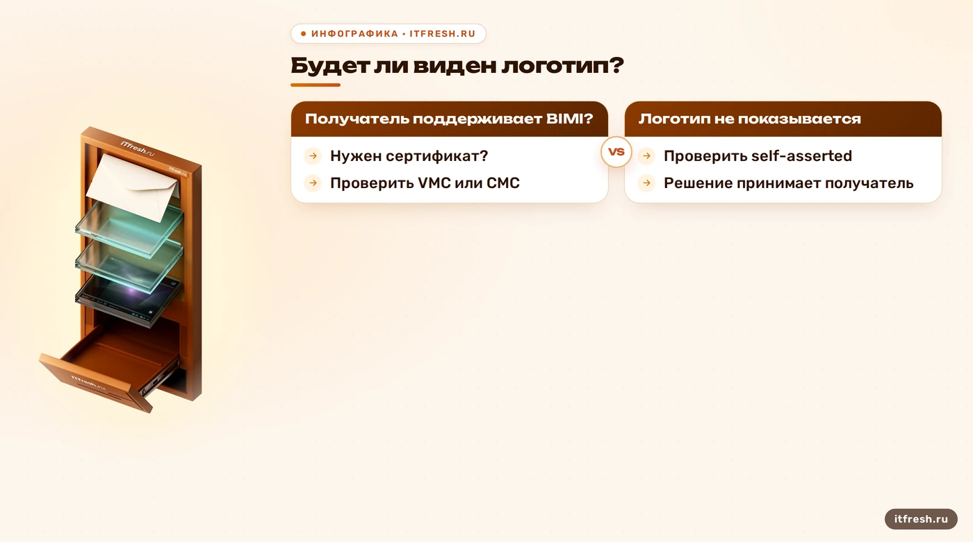 Дерево решений о сертификате BIMI и показе логотипа