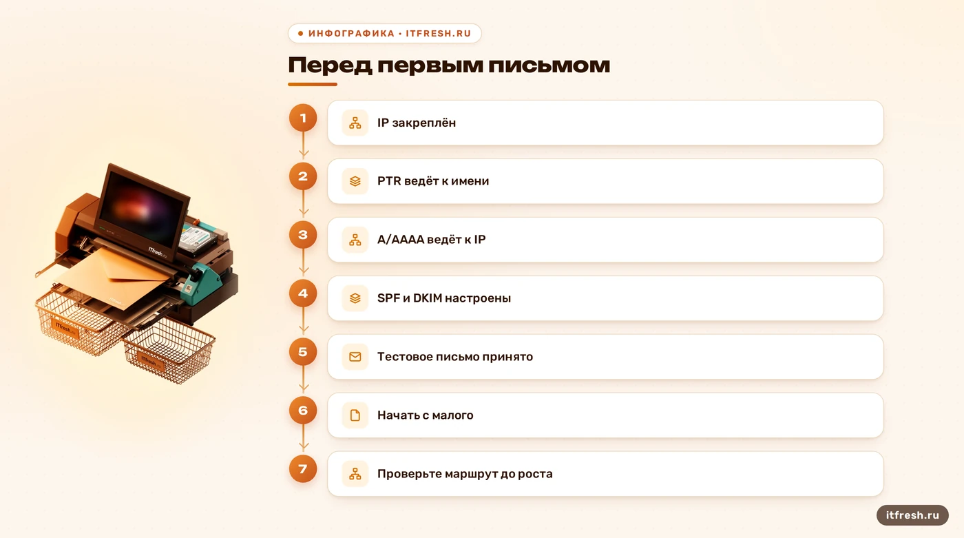 Схема проверки IP, PTR и аутентификации перед прогревом почтового сервера.