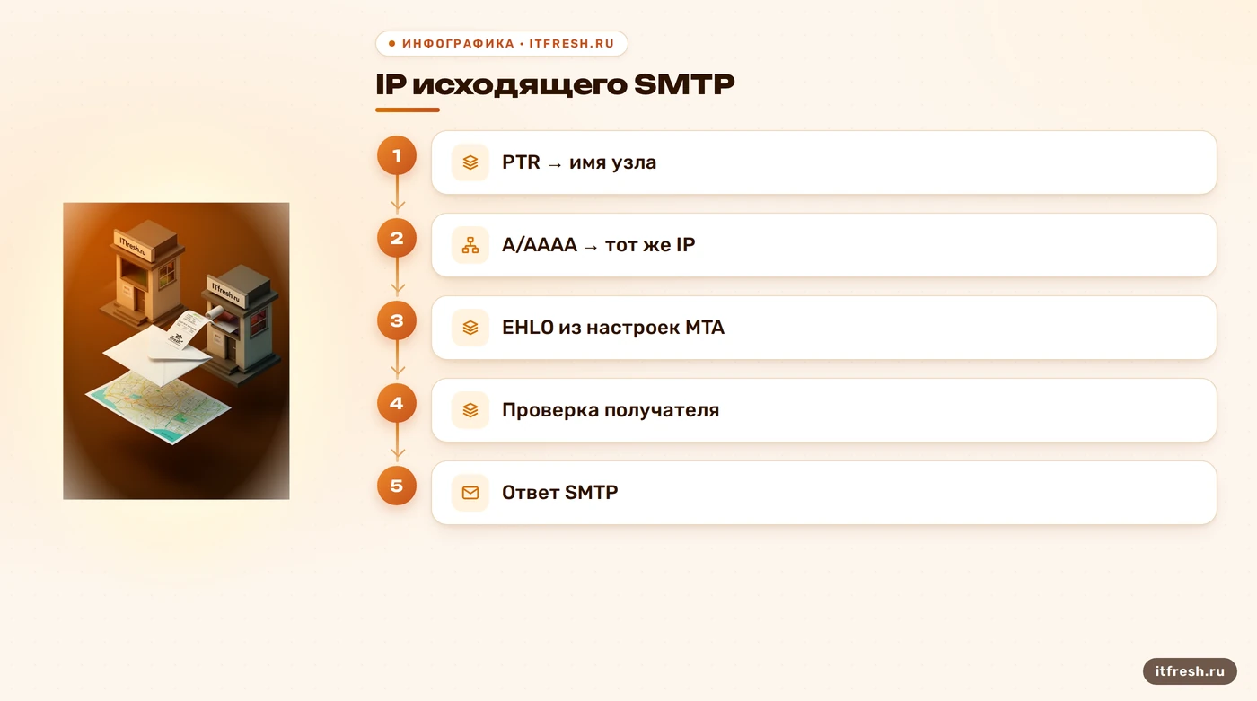 Схема проверки PTR, прямой DNS и EHLO исходящего почтового сервера
