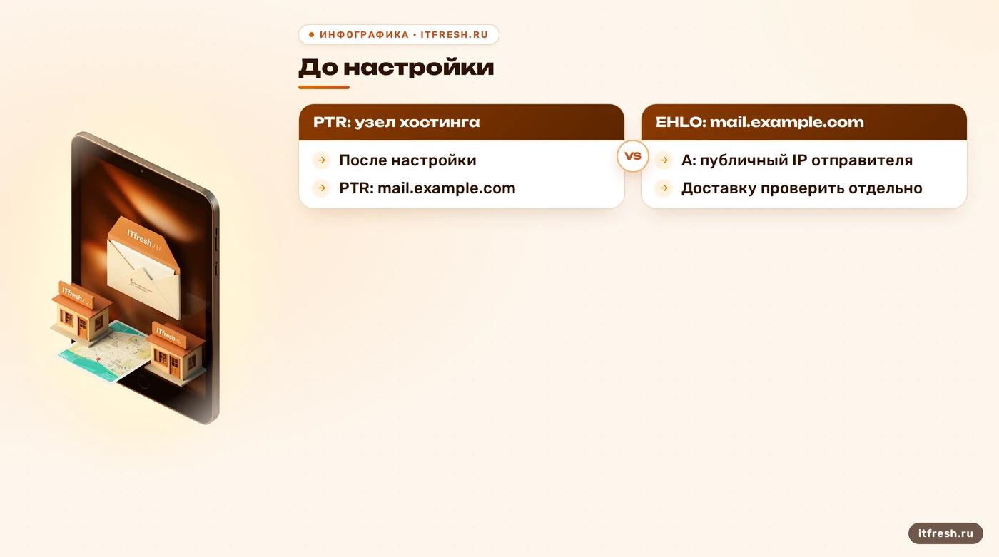 Сравнение PTR и EHLO до и после исправления условного сценария