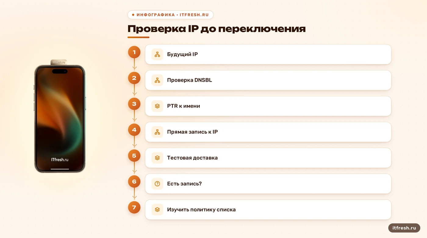 Порядок проверки нового IP, DNSBL и тестовой доставки почты
