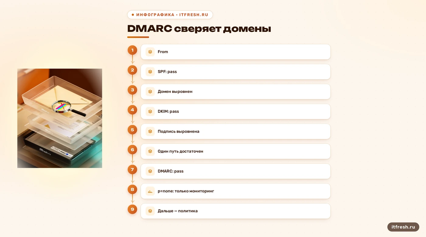 Схема SPF- и DKIM-путей, которые могут дать выровненный результат DMARC.