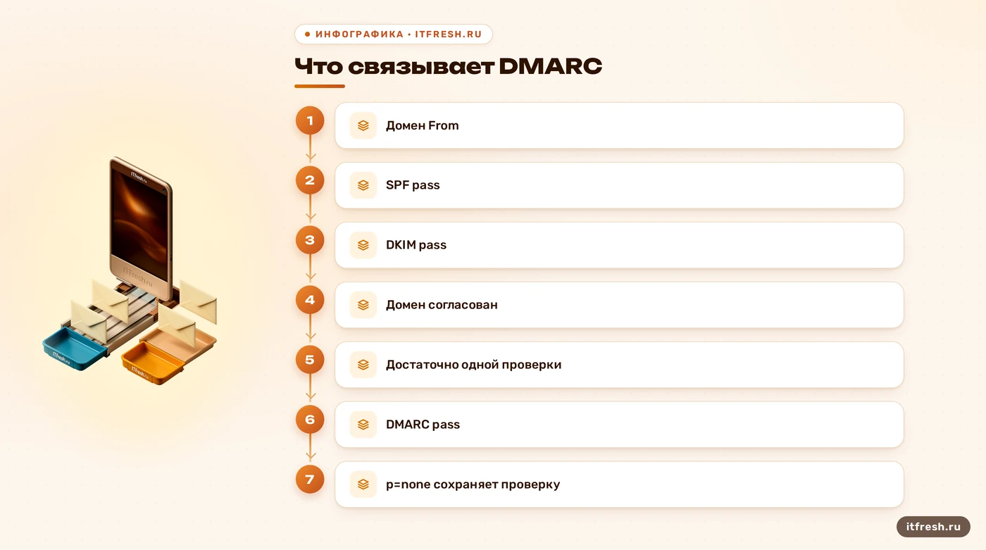 Условия успешного DMARC: согласованный SPF или DKIM и сохранение проверки при p=none.