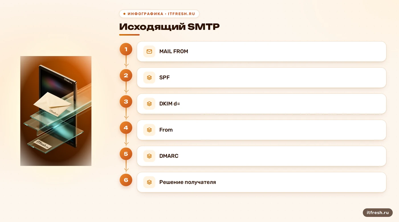 Схема проверки SMTP, SPF, DKIM и выравнивания DMARC при доставке письма