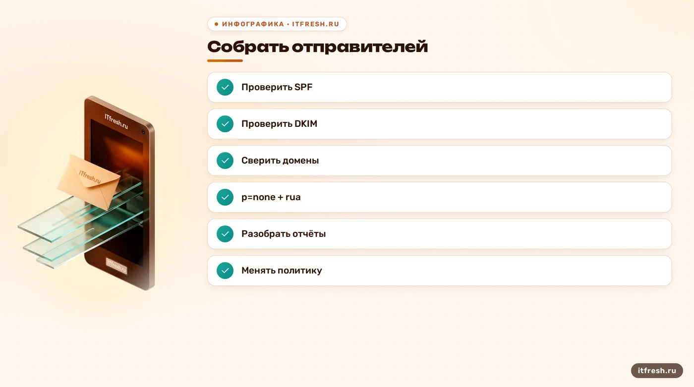 Чек-лист по сбору отправителей, проверке SPF и DKIM и переходу к политике DMARC