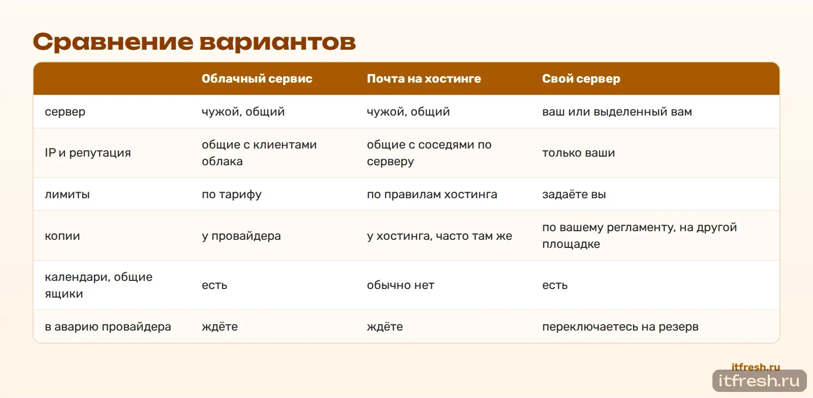 Сравнение вариантов