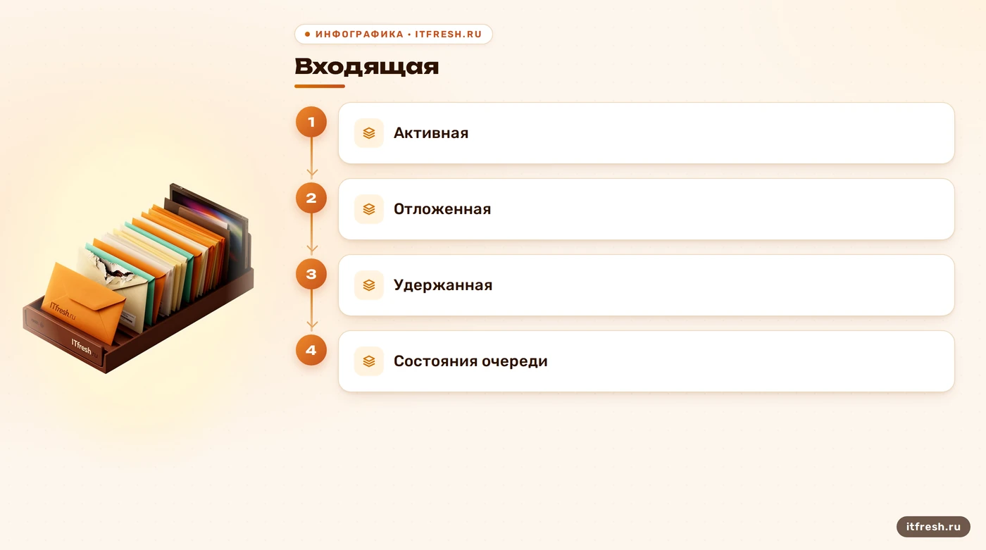Состояния сообщений в очереди Postfix