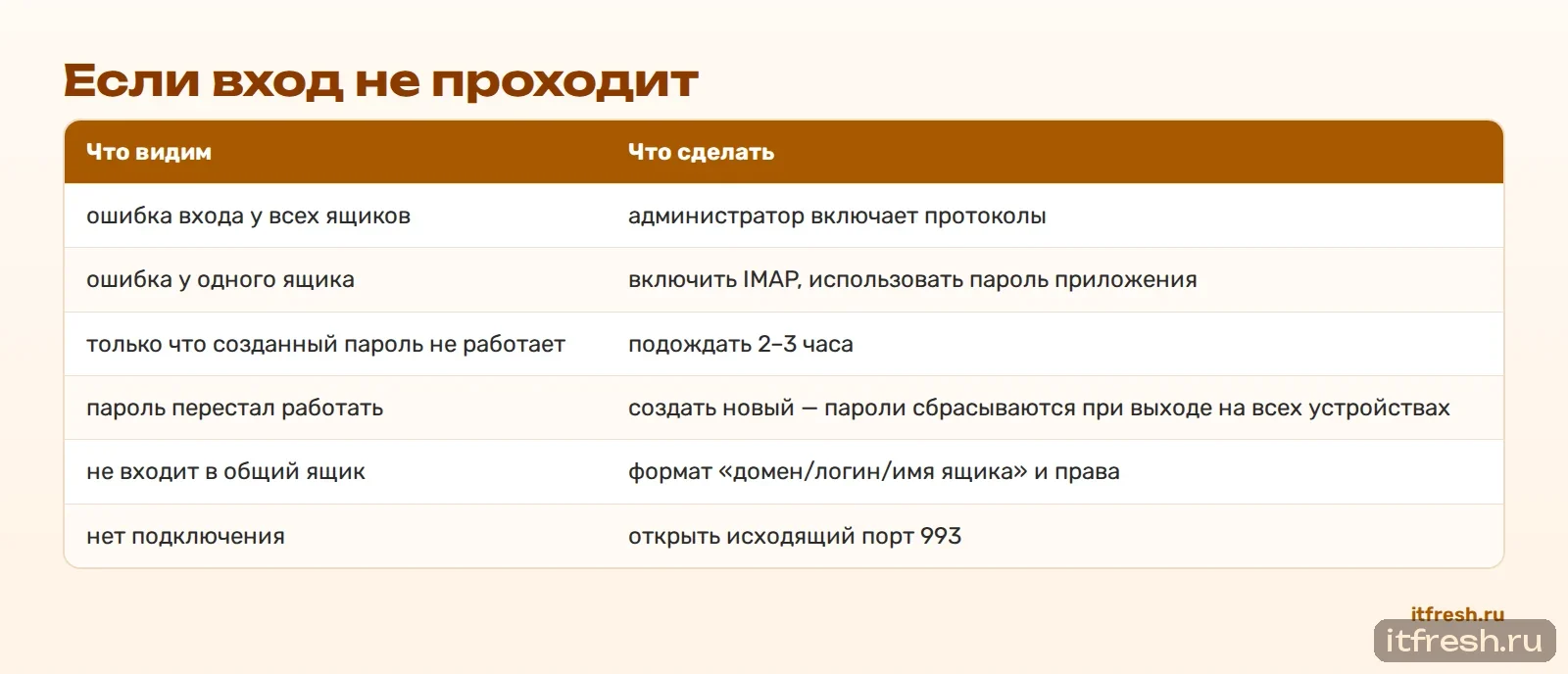 Если вход не проходит