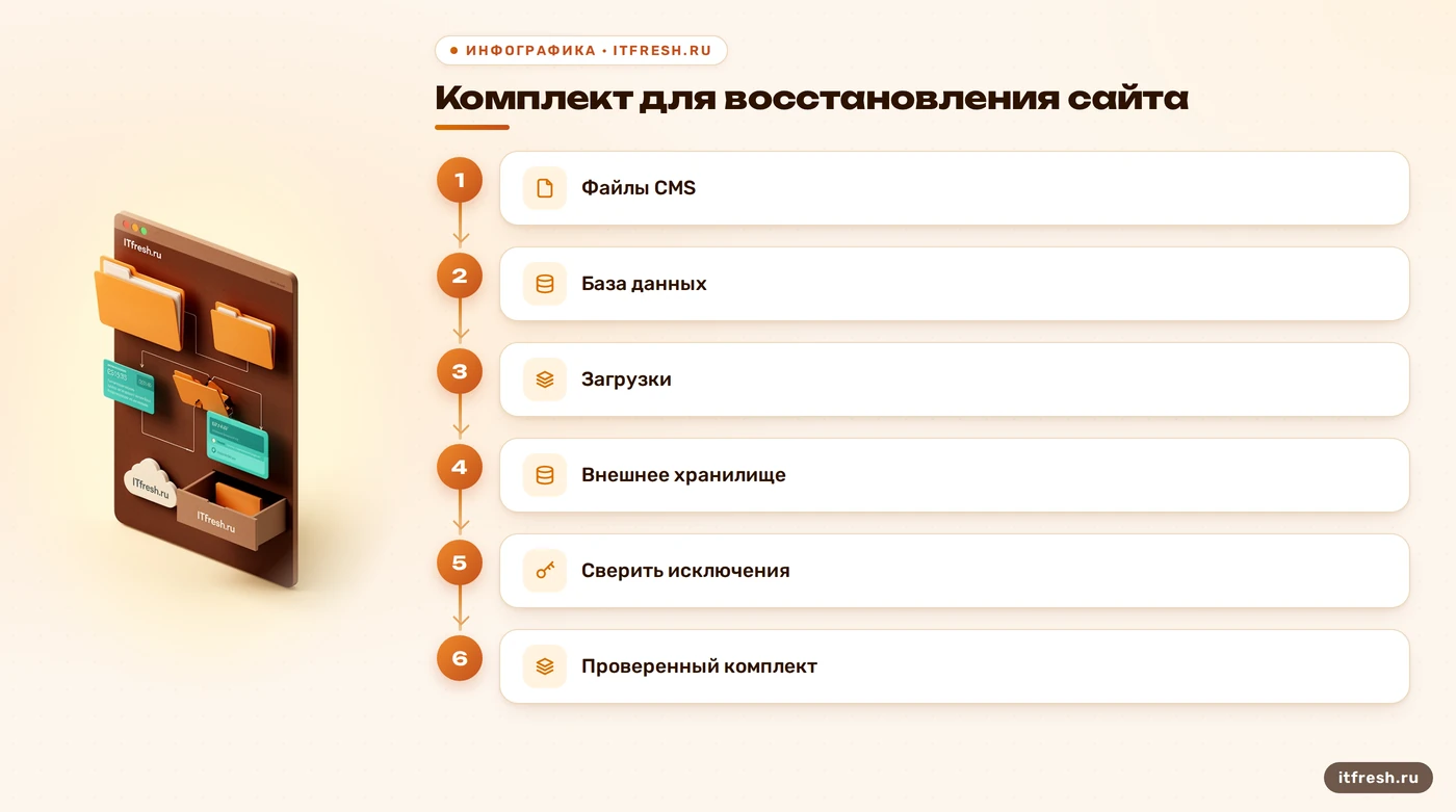 Состав полного бэкапа CMS: файлы, база и внешние данные