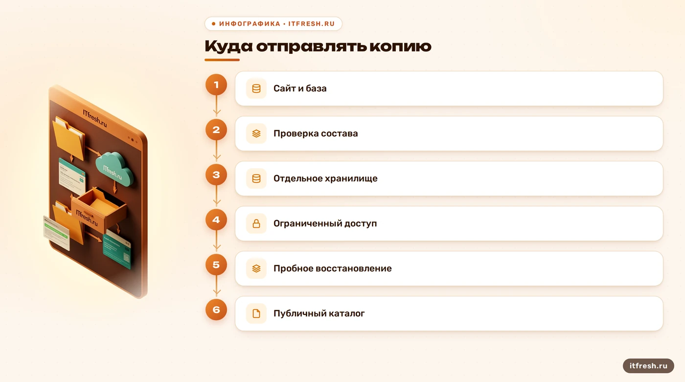 Схема безопасного хранения копии и тестового восстановления CMS