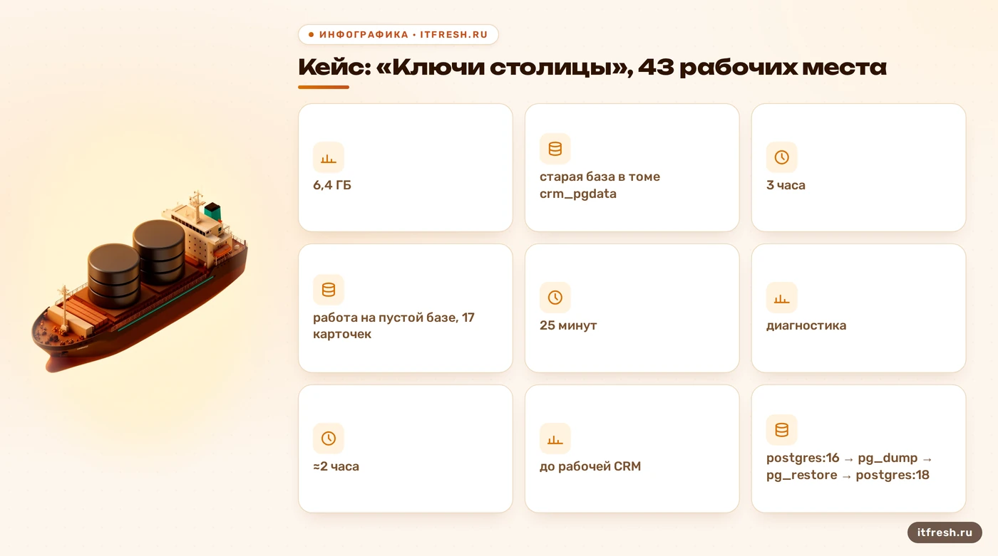 Цифры кейса: восстановление CRM риэлторской компании после перехода на postgres:18 за два часа без потери данных