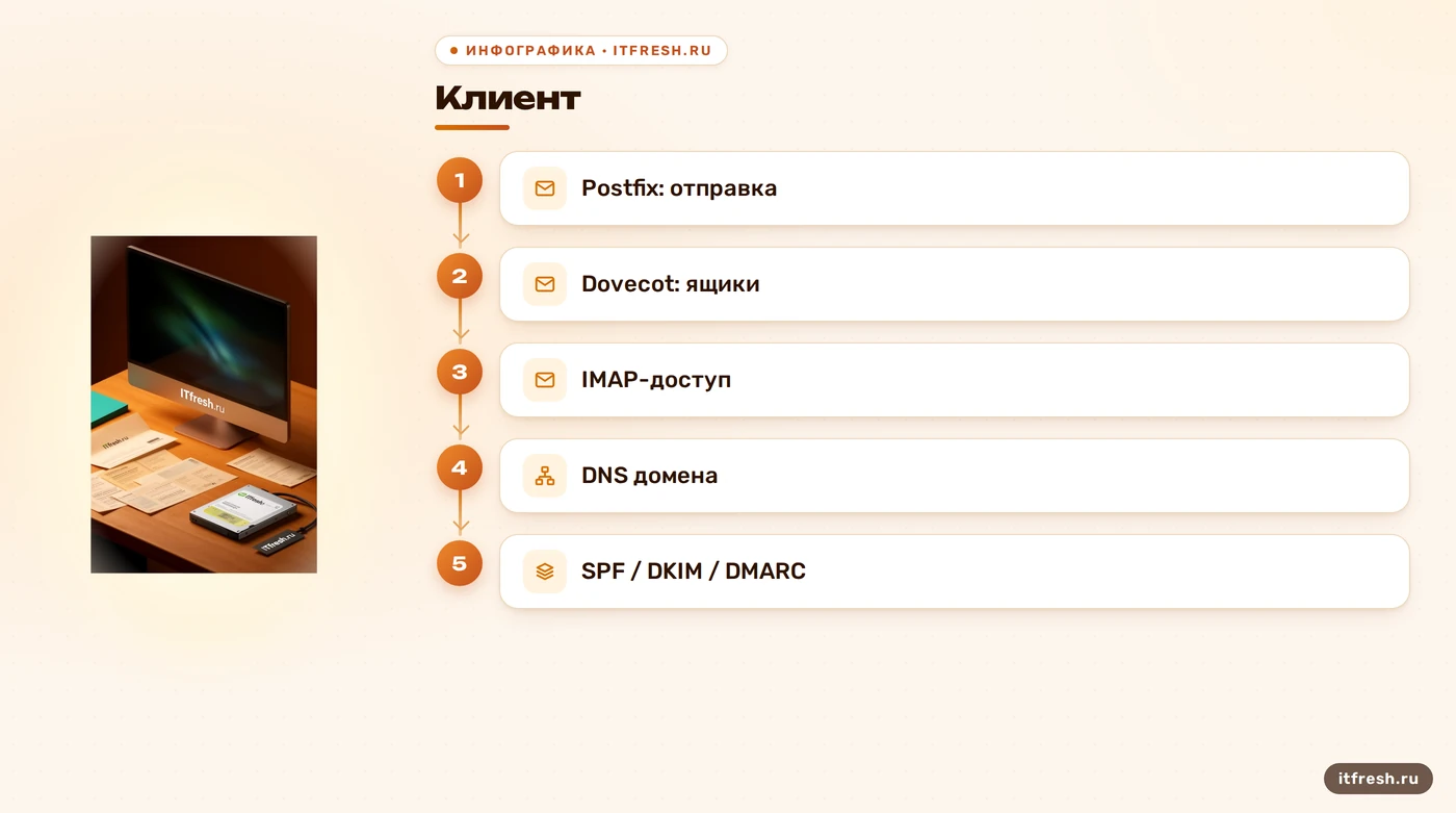 Схема ролей Postfix, Dovecot и DNS в корпоративной почте