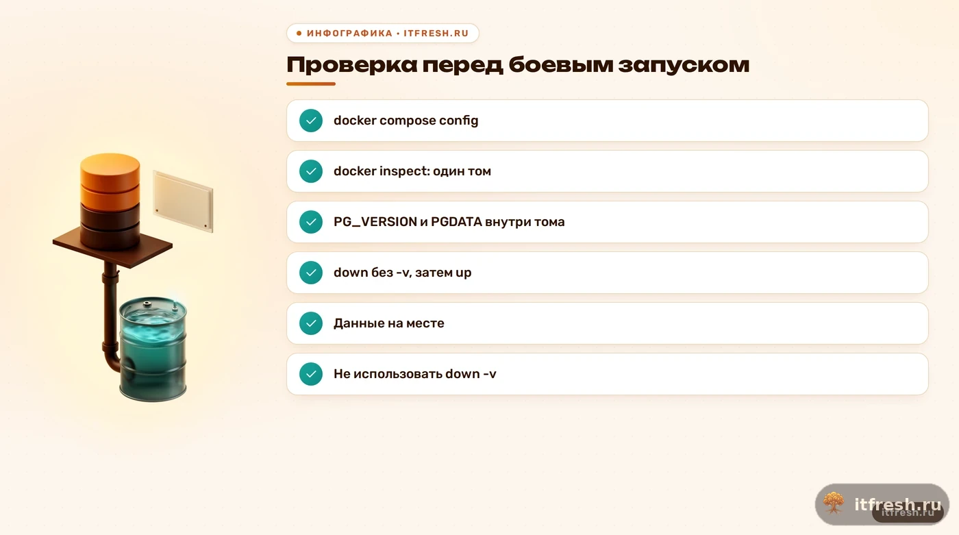 Чек-лист проверки монтирования тома postgres:18 в Docker перед запуском в работу: четыре шага