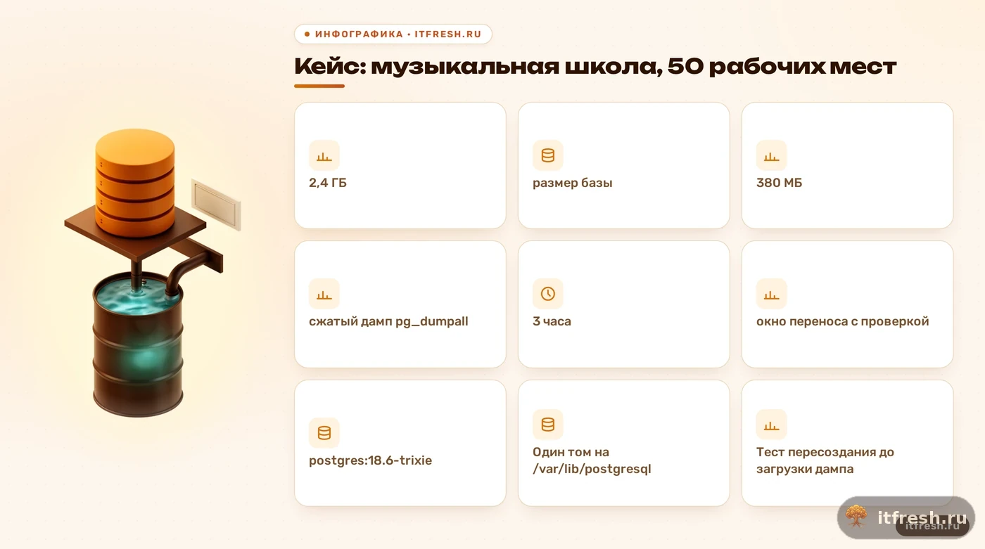 Итоги переноса PostgreSQL 18 в Docker для школы на 50 рабочих мест: размер базы, дамп и окно работ