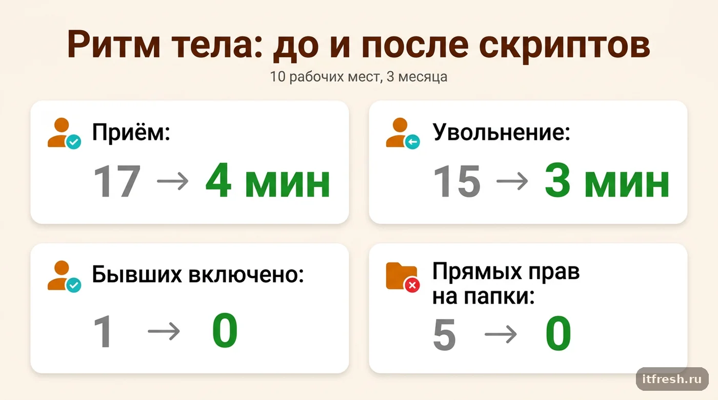 Результаты автоматизации AD через PowerShell в студии на 10 рабочих мест: приём 4 минуты, увольнение 3 минуты