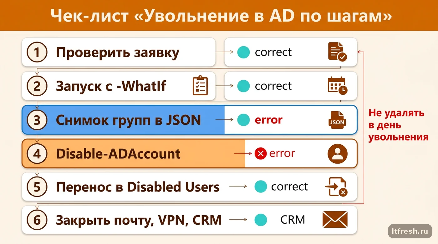 Чек-лист увольнения сотрудника в Active Directory через PowerShell: WhatIf, снимок групп, отключение, карантинная OU