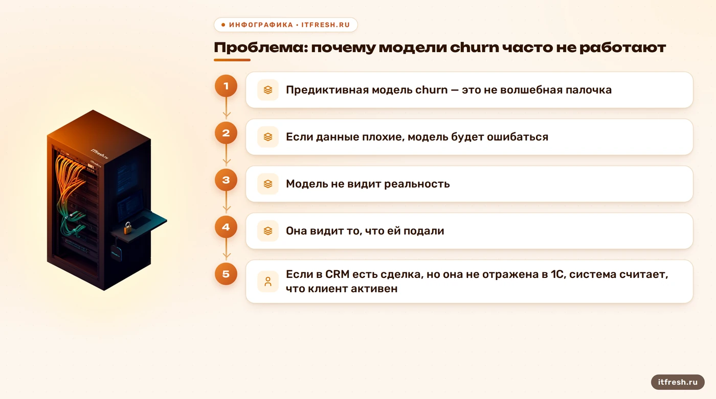 Проблема: почему модели churn часто не работают: Предиктивная модель churn — это не волшебная палочка