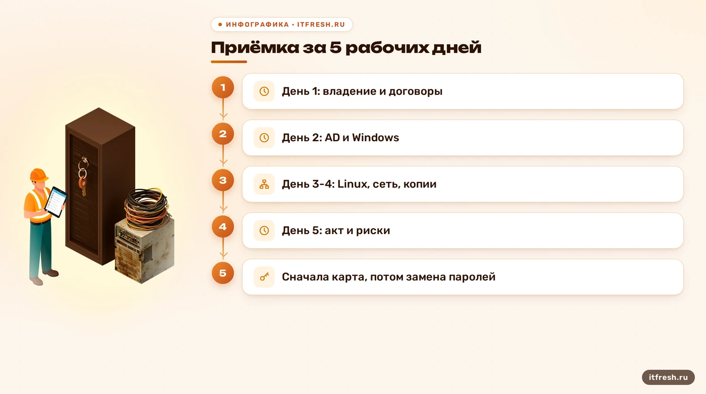 Схема пятидневной приёмки IT-инфраструктуры: владение, AD и Windows, Linux и копии, акт с рисками