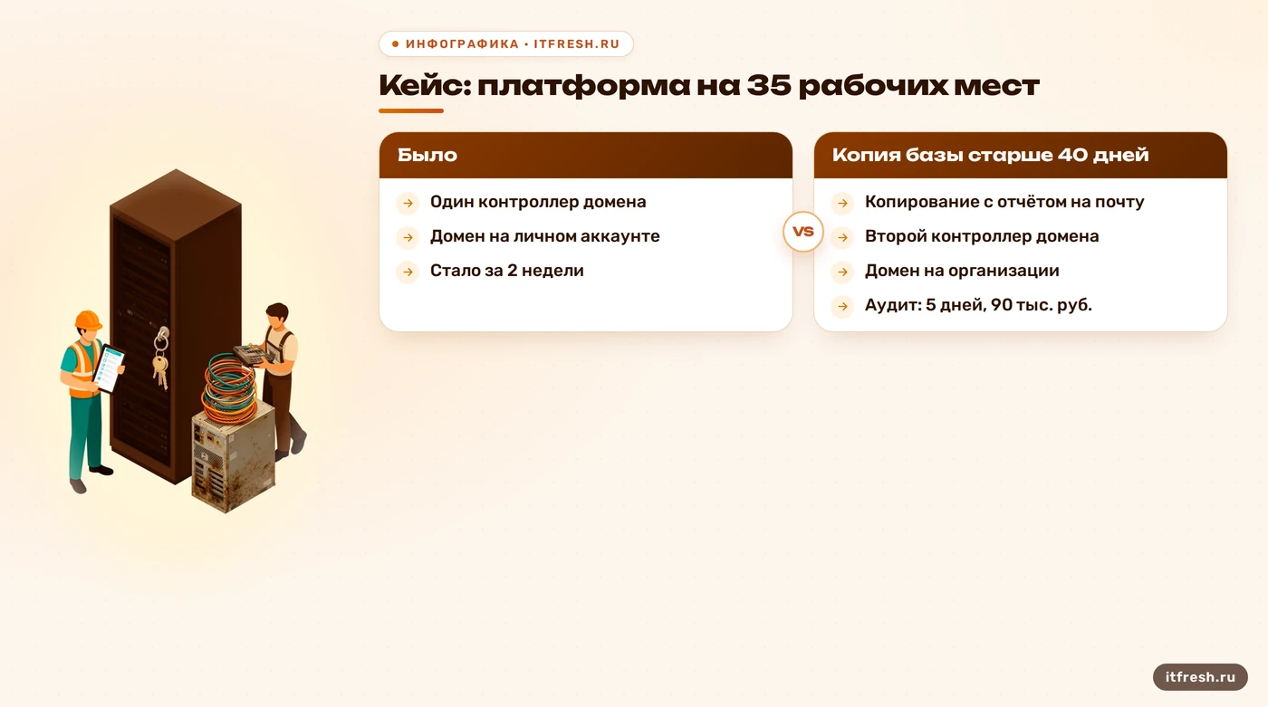 Сравнение было и стало по кейсу приёмки инфраструктуры на 35 рабочих мест: три красных риска закрыты за две недели