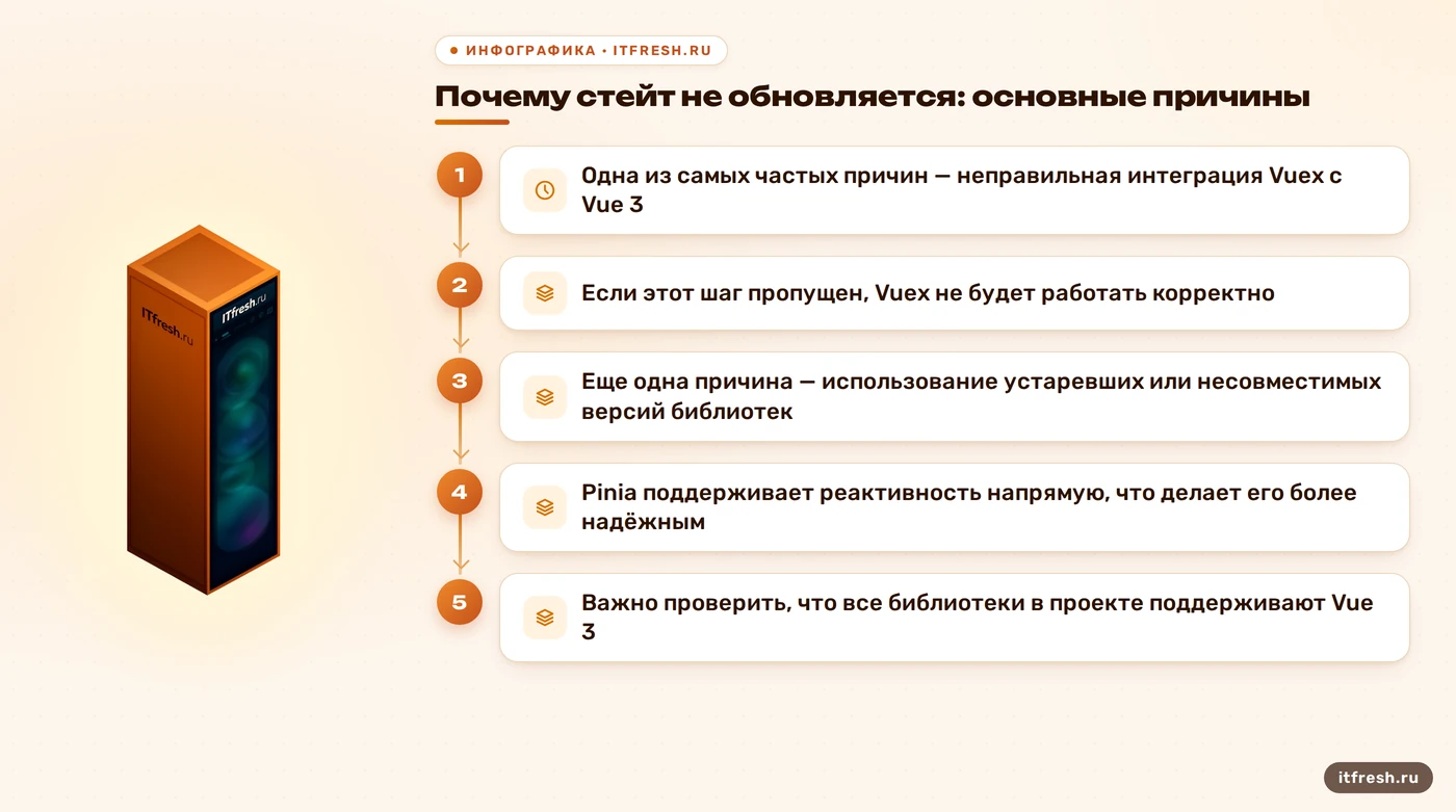 Почему стейт не обновляется: основные причины: Одна из самых частых причин — неправильная интеграция Vuex с Vue 3