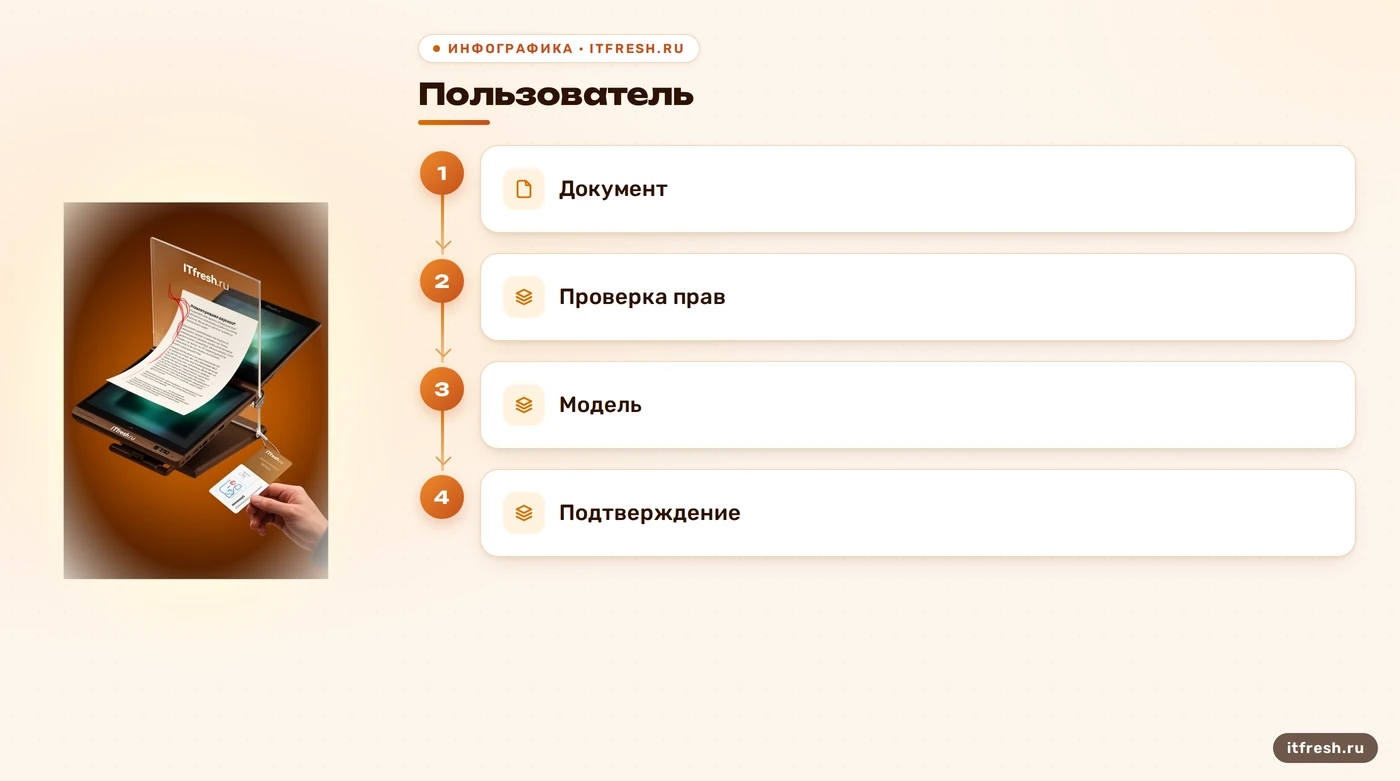 Путь пользовательского ввода и документа через проверку прав