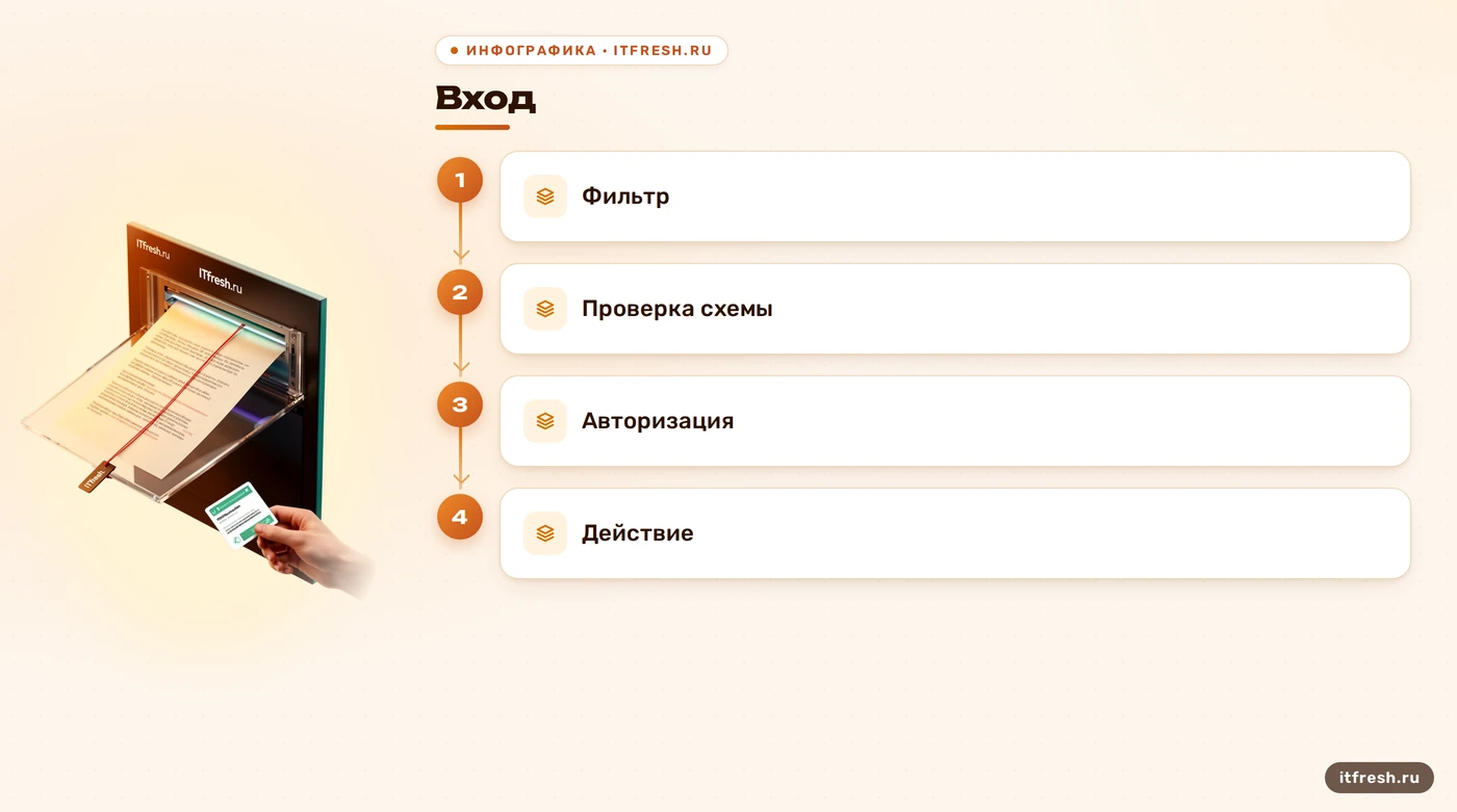 Последовательность проверок перед действием чат-бота