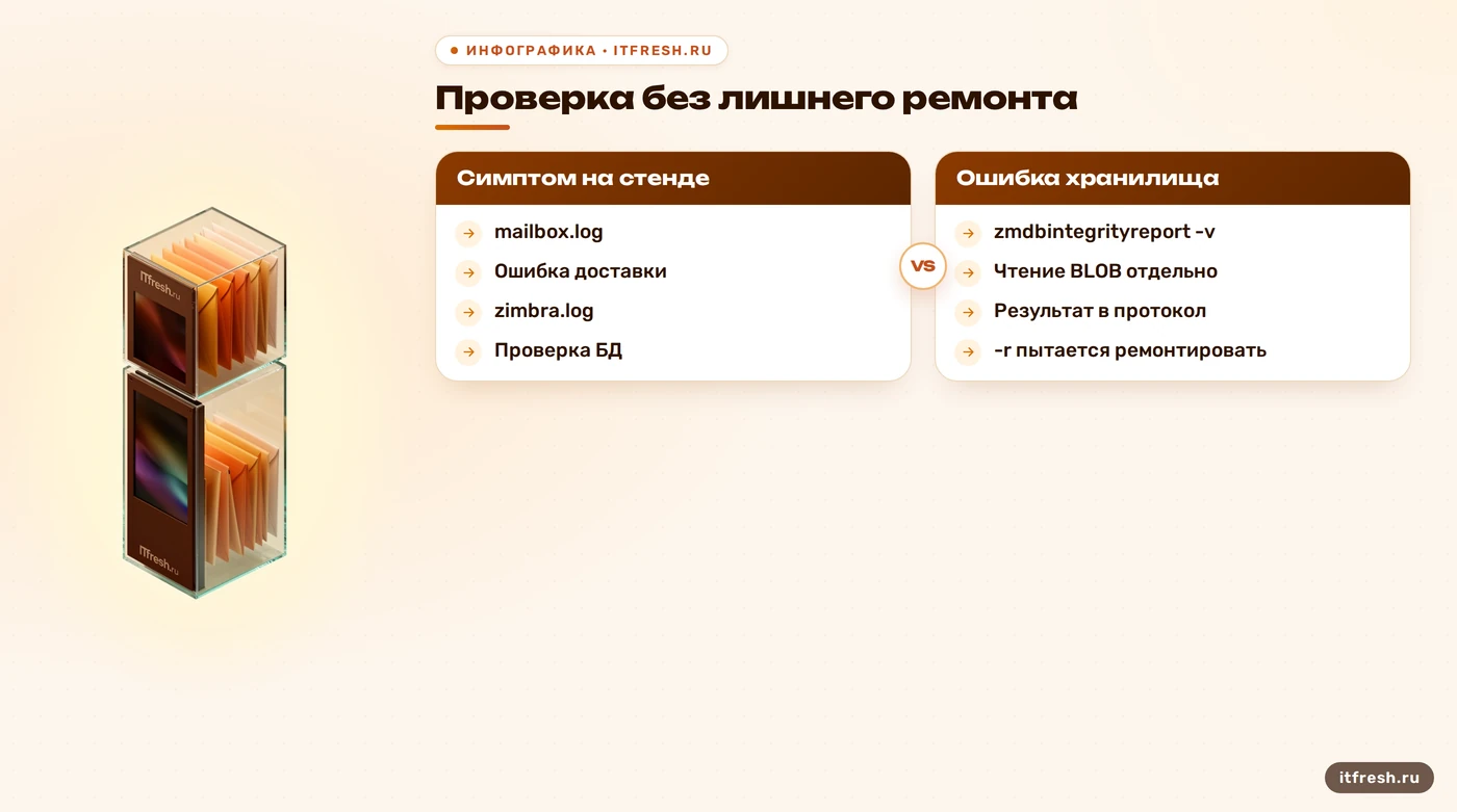 Диагностика бэкапа Zimbra: нужные журналы, проверка БД и отдельное чтение содержимого
