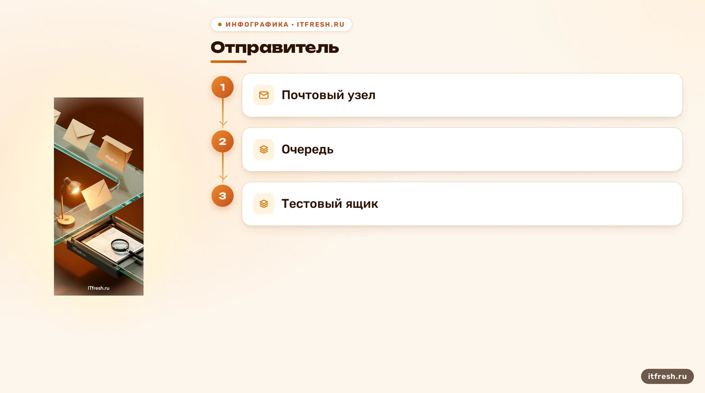 Маршрут контрольного письма через почтовый узел