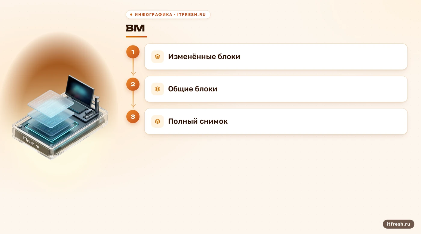 Схема инкрементальной передачи и полного снимка PBS