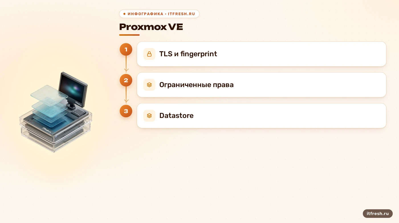 Схема подключения Proxmox VE к datastore PBS