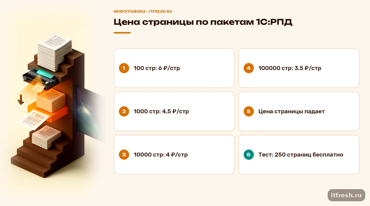 Таблица цен пакетов 1С:РПД: цена страницы падает с 6 до 3,5 рубля при росте пакета