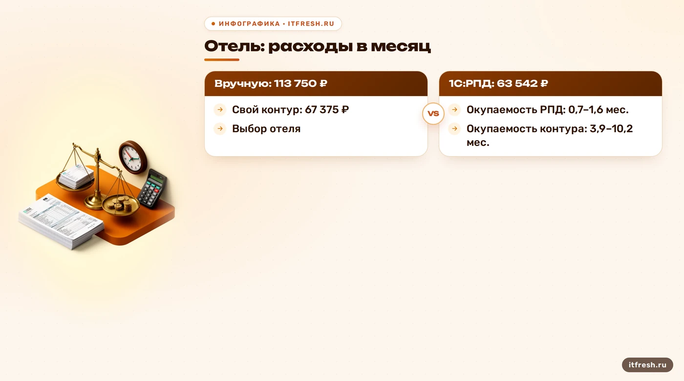 Сравнение расходов отеля в месяц: вручную, 1С:РПД и свой контур, с окупаемостью