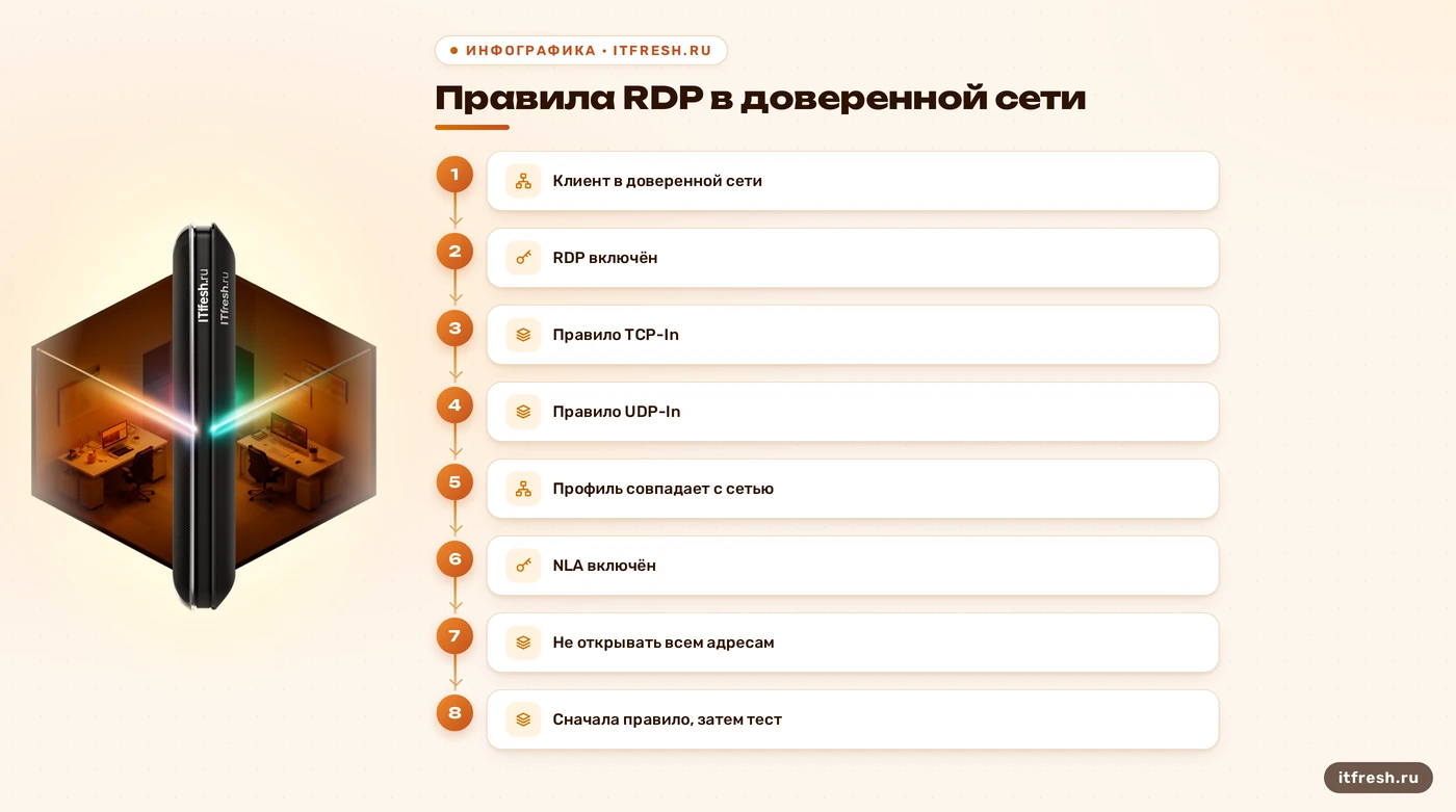 Схема правил TCP и UDP для RDP в доверенной сети